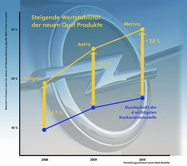 Die von unabhängigen Instituten ermittelten Restwertverläufe der Opel-Modelle zeigen, dass Opel mit jedem neuen Modell, das auf den Markt kommt, an Wertstabilität gewinnt.